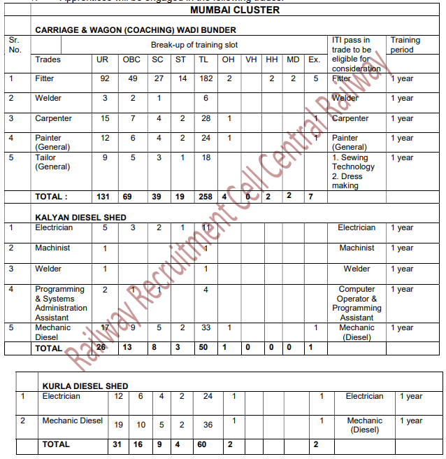 Central Railway Apprentice Recruitment 2025