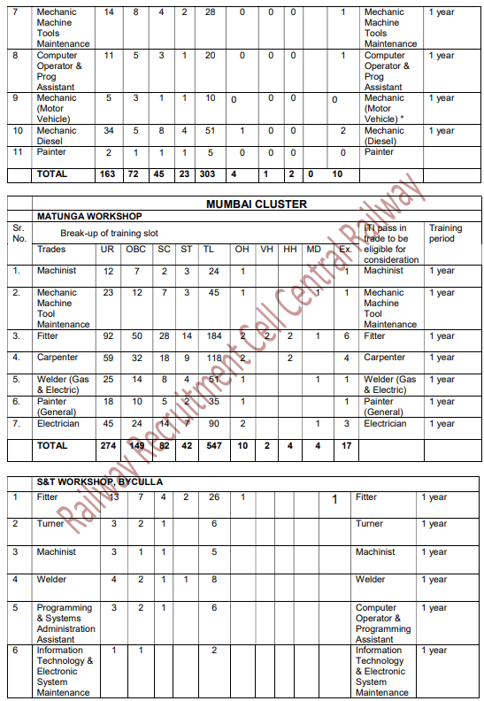 Central Railway Apprentice Recruitment 2025