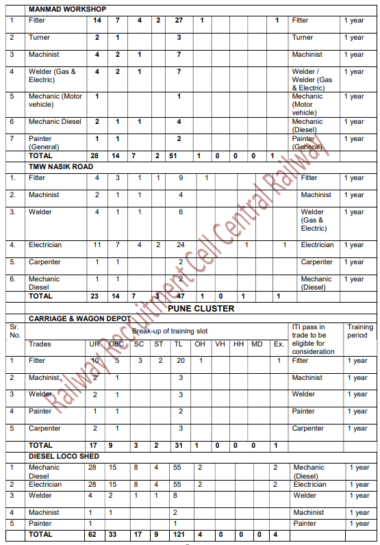 Central Railway Apprentice Recruitment 2025