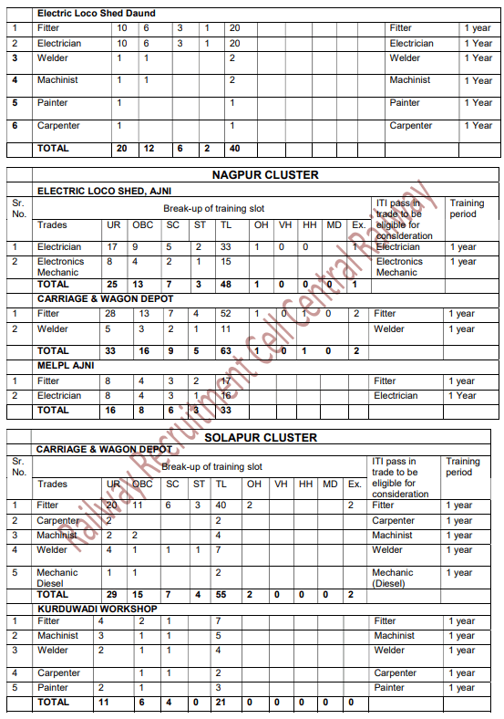 Central Railway Apprentice Recruitment 2025