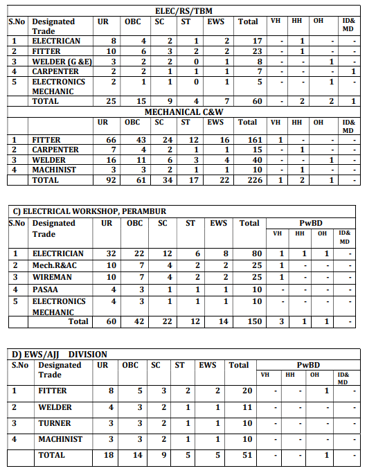 Southern Railway Apprentice Recruitment 2025