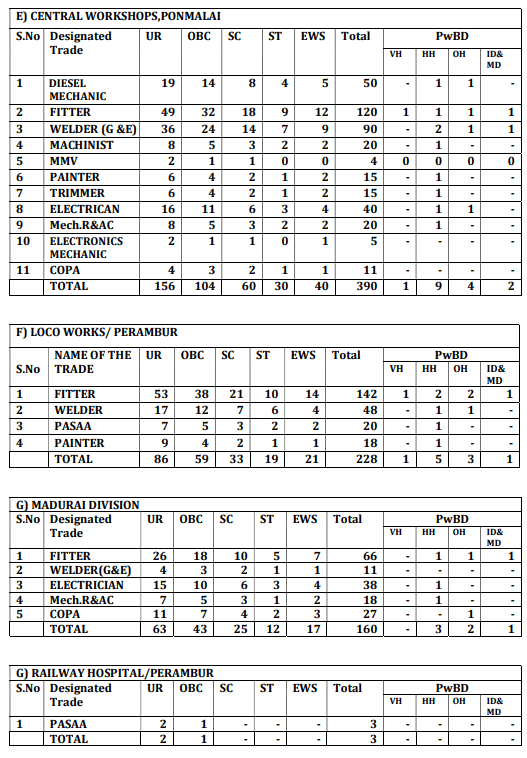 Southern Railway Apprentice Recruitment 2025