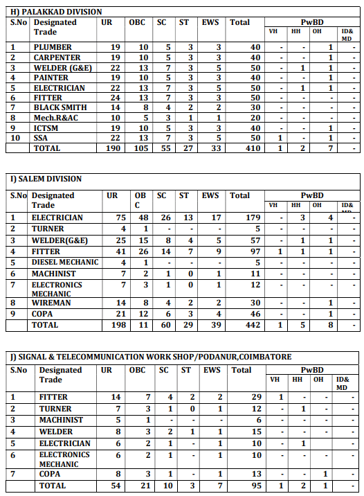 Southern Railway Apprentice Recruitment 2025