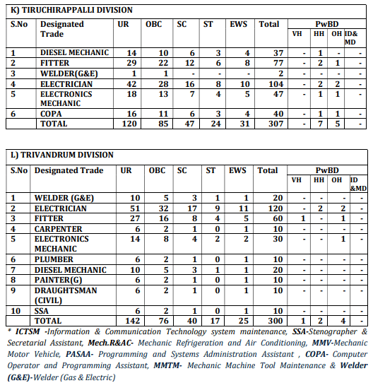 Southern Railway Apprentice Recruitment 2025