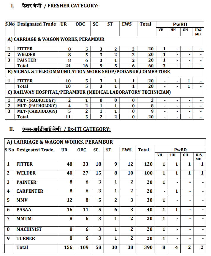 Southern Railway Apprentice Recruitment 2025
